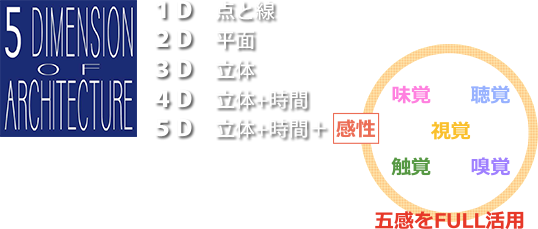 １Ｄ　点と線　２Ｄ　平面　３Ｄ　立体　４Ｄ　立体+時間　５Ｄ　立体+時間＋感性